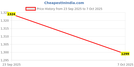 myntra.com SWEETPEL Women Bandhani Printed Sequinned Kurta with Trousers & Dupatta sweetpel Price History Graph from 23 Sep 2025 to 7 Oct 2025