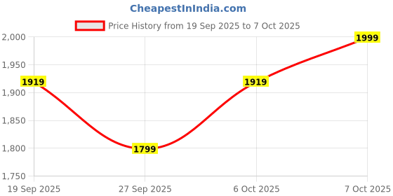 myntra.com SWEETPEL Women Bandhani Printed Thread Work Kurta with Trousers & Dupatta sweetpel Price History Graph from 19 Sep 2025 to 7 Oct 2025