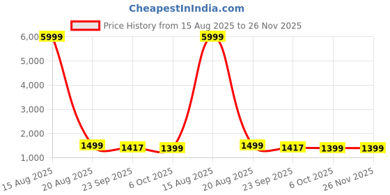myntra.com SWEETPEL Women Embroidered Notched Neck Regular Kurta & Trousers With Dupatta sweetpel Price History Graph from 15 Aug 2025 to 26 Nov 2025