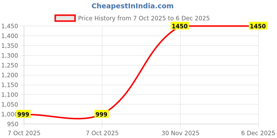 myntra.com SWEETPEL Women Ethnic Motifs Embroidered Regular Thread Work Kurta with Trousers & Dupatta sweetpel Price History Graph from 7 Oct 2025 to 6 Dec 2025