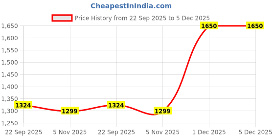 myntra.com SWEETPEL Women Ethnic Motifs Embroidered V-Neck Sequinned Kurta with Palazzos & Dupatta sweetpel Price History Graph from 22 Sep 2025 to 4 Dec 2025