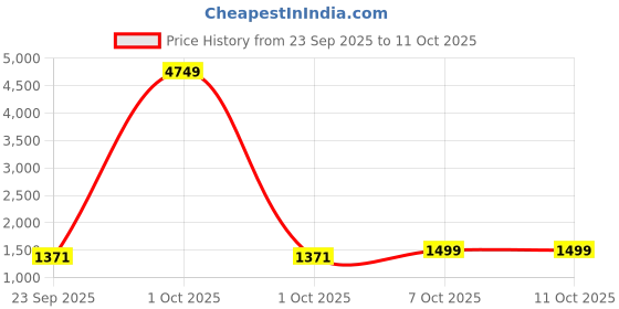 myntra.com SWEETPEL Women Ethnic Motifs Printed Kurta with Trouser & Dupatta sweetpel Price History Graph from 23 Sep 2025 to 11 Oct 2025