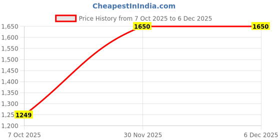 myntra.com SWEETPEL Women Floral Embroidered Regular Kurta & Trousers With Dupatta sweetpel Price History Graph from 7 Oct 2025 to 5 Dec 2025
