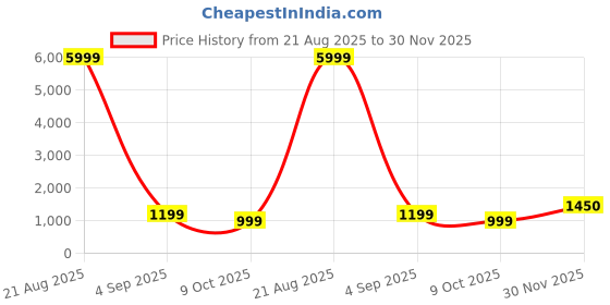 myntra.com SWEETPEL Women Floral Embroidered Regular Thread Work Kurta with Trousers & Dupatta sweetpel Price History Graph from 21 Aug 2025 to 30 Nov 2025
