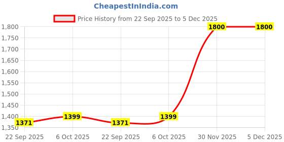 myntra.com SWEETPEL Women Floral Embroidered Regular Thread Work Kurta with Trousers & With Dupatta sweetpel Price History Graph from 22 Sep 2025 to 5 Dec 2025