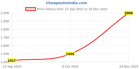 myntra.com SWEETPEL Women Floral Printed Kurta with Trousers & Dupatta sweetpel Price History Graph from 23 Sep 2025 to 29 Nov 2025
