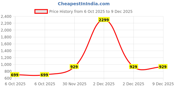 myntra.com SWEETPEL Women Geometric Woven Design Zari Banarasi Saree sweetpel Price History Graph from 6 Oct 2025 to 9 Dec 2025