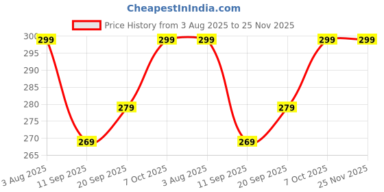 myntra.com SWEETPEL Women Self Design Wide Leg Palazzos sweetpel Price History Graph from 3 Aug 2025 to 25 Nov 2025