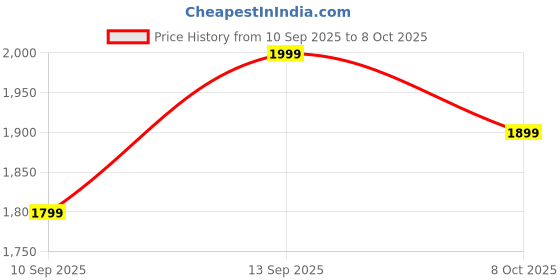 myntra.com SWEETPEL Women Sequinned Solid Kurta with Trousers & With Dupatta Kurta Sets sweetpel Price History Graph from 10 Sep 2025 to 8 Oct 2025