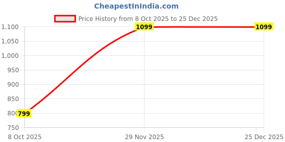 myntra.com SWEETPEL Women Woven Design Zari Banarasi Saree sweetpel Price History Graph from 8 Oct 2025 to 25 Dec 2025