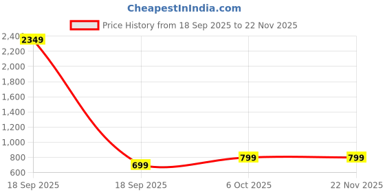 myntra.com SWEETPEL Woven Design Banarasi Saree With Blouse Piece sweetpel Price History Graph from 18 Sep 2025 to 22 Nov 2025