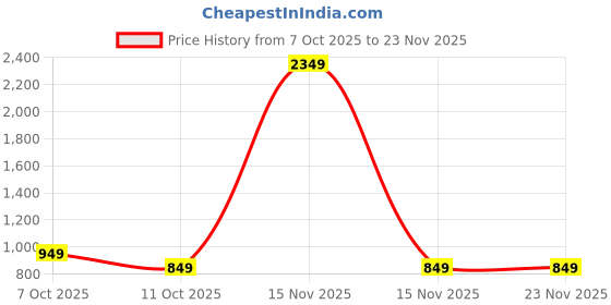 myntra.com SWEETPEL Woven Design Banarasi Saree With Blouse Piece sweetpel Price History Graph from 7 Oct 2025 to 22 Nov 2025