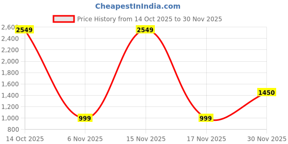 myntra.com SWEETPEL Woven Design Kanjeevaram Banarasi Saree With Unstiched Blouse Piece sweetpel Price History Graph from 14 Oct 2025 to 30 Nov 2025