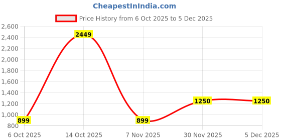 myntra.com SWEETPEL Woven Design Kanjivaram Banarasi Saree sweetpel Price History Graph from 6 Oct 2025 to 5 Dec 2025