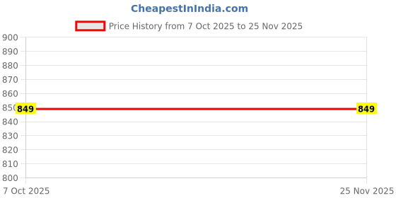 myntra.com SWEETPEL Woven Design Silk Blend Designer Banarasi Saree sweetpel Price History Graph from 7 Oct 2025 to 25 Nov 2025