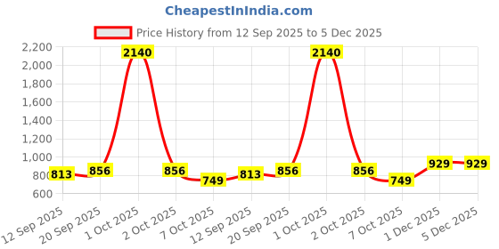 myntra.com SWEETPEL Woven Design Zari Banarasi Saree sweetpel Price History Graph from 12 Sep 2025 to 4 Dec 2025