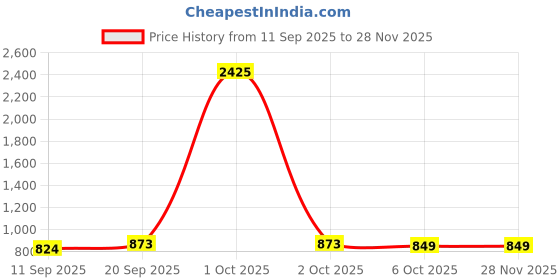 myntra.com SWEETPEL Woven Design Zari Banarasi Saree sweetpel Price History Graph from 11 Sep 2025 to 27 Nov 2025