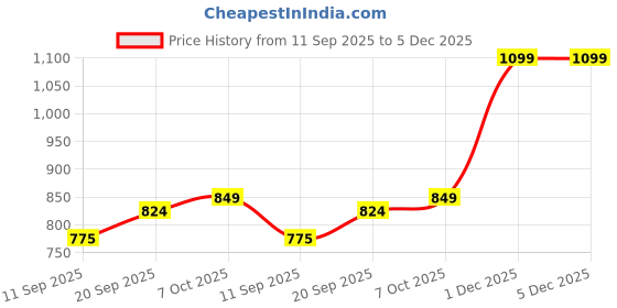 myntra.com SWEETPEL Woven Design Zari Banarasi Saree sweetpel Price History Graph from 11 Sep 2025 to 5 Dec 2025