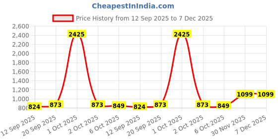 myntra.com SWEETPEL Woven Design Zari Banarasi Saree sweetpel Price History Graph from 12 Sep 2025 to 7 Dec 2025