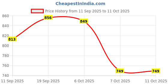 myntra.com SWEETPEL Woven Design Zari Banarasi Saree sweetpel Price History Graph from 11 Sep 2025 to 11 Oct 2025