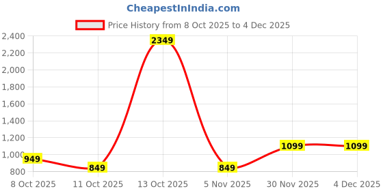 myntra.com SWEETPEL Woven Design Zari Banarasi Saree sweetpel Price History Graph from 8 Oct 2025 to 4 Dec 2025