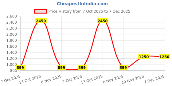 myntra.com SWEETPEL Woven Design Zari Banarasi Saree sweetpel Price History Graph from 7 Oct 2025 to 6 Dec 2025