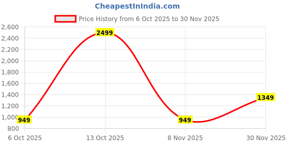 myntra.com SWEETPEL Woven Design Zari Banarasi Saree sweetpel Price History Graph from 6 Oct 2025 to 30 Nov 2025