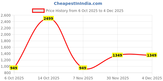 myntra.com SWEETPEL Woven Design Zari Banarasi Saree sweetpel Price History Graph from 6 Oct 2025 to 4 Dec 2025