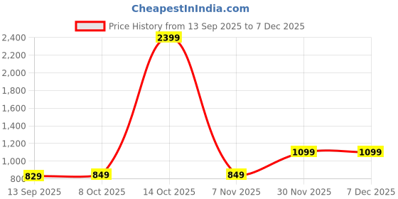 myntra.com SWEETPEL Woven Design Zari Banarasi Saree sweetpel Price History Graph from 13 Sep 2025 to 5 Dec 2025