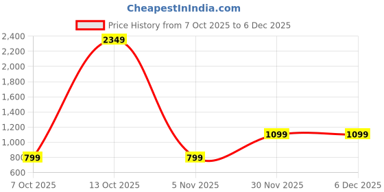 myntra.com SWEETPEL Woven Design Zari Banarasi Saree sweetpel Price History Graph from 7 Oct 2025 to 5 Dec 2025