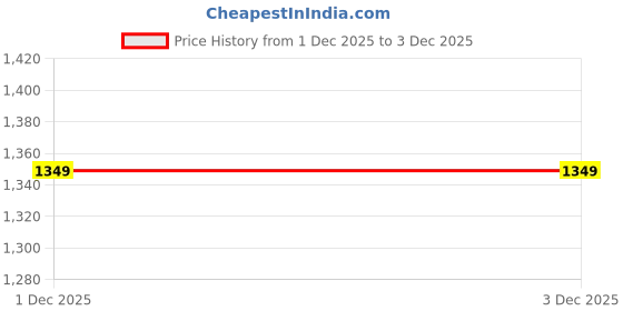 myntra.com SWEETPEL Woven Design Zari Banarasi Saree sweetpel Price History Graph from 1 Dec 2025 to 3 Dec 2025