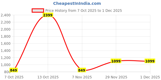 myntra.com SWEETPEL Woven Design Zari Banarasi Saree sweetpel Price History Graph from 7 Oct 2025 to 29 Nov 2025