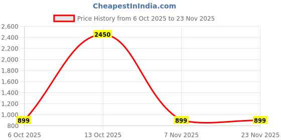 myntra.com SWEETPEL Woven Design Zari Banarasi Saree With Blouse Piece sweetpel Price History Graph from 6 Oct 2025 to 23 Nov 2025