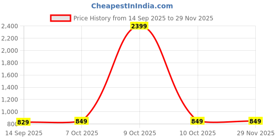 myntra.com SWEETPEL Woven Design Zari Banarasi Saree With Blouse Piece sweetpel Price History Graph from 14 Sep 2025 to 28 Nov 2025