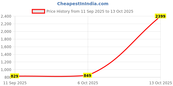 myntra.com SWEETPEL Woven Design Zari Banarasi Saree With Blouse Piece sweetpel Price History Graph from 11 Sep 2025 to 13 Oct 2025