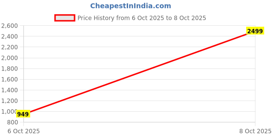 myntra.com SWEETPEL Woven Design Zari Banarasi Saree With Blouse Piece sweetpel Price History Graph from 6 Oct 2025 to 8 Oct 2025
