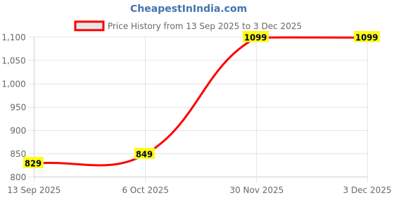 myntra.com SWEETPEL Woven Design Zari Banarasi Saree With Blouse Piece sweetpel Price History Graph from 13 Sep 2025 to 3 Dec 2025
