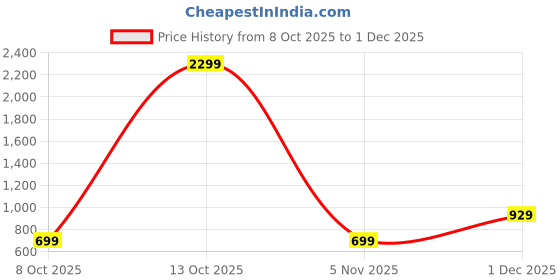 myntra.com SWEETPEL Woven Design Zari Kanjeevaram Banarasi Saree With Unstiched Blouse Piece sweetpel Price History Graph from 8 Oct 2025 to 30 Nov 2025