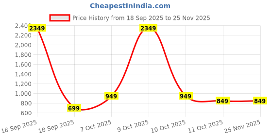 myntra.com SWEETPEL Woven Design Zari Kanjeevaram Banarasi Saree With Unstiched Blouse Piece sweetpel Price History Graph from 18 Sep 2025 to 24 Nov 2025