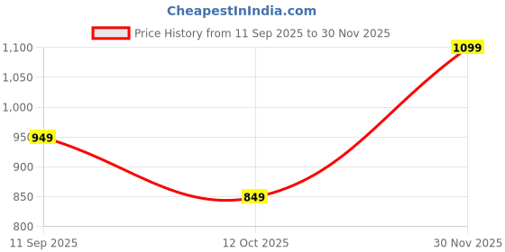 myntra.com SWEETPEL Woven Design Zari Saree sweetpel Price History Graph from 11 Sep 2025 to 30 Nov 2025