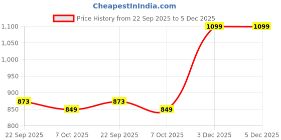 myntra.com SWEETPEL Woven Design Zari Silk Blend Banarasi Saree sweetpel Price History Graph from 22 Sep 2025 to 5 Dec 2025