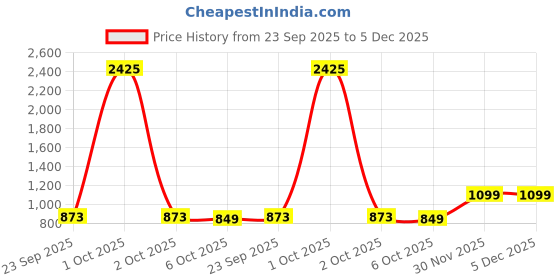 myntra.com SWEETPEL Woven Design Zari Silk Blend Banarasi Saree sweetpel Price History Graph from 23 Sep 2025 to 5 Dec 2025