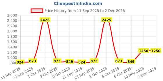 myntra.com SWEETPEL Woven Design Zari Silk Blend Banarasi Saree sweetpel Price History Graph from 11 Sep 2025 to 2 Dec 2025