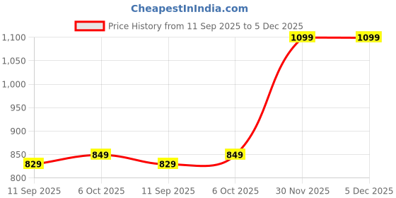 myntra.com SWEETPEL Woven Design Zari Silk Blend Banarasi Saree sweetpel Price History Graph from 11 Sep 2025 to 4 Dec 2025