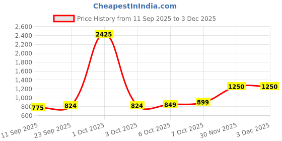 myntra.com SWEETPEL Woven Design Zari Silk Blend Banarasi Saree sweetpel Price History Graph from 11 Sep 2025 to 3 Dec 2025