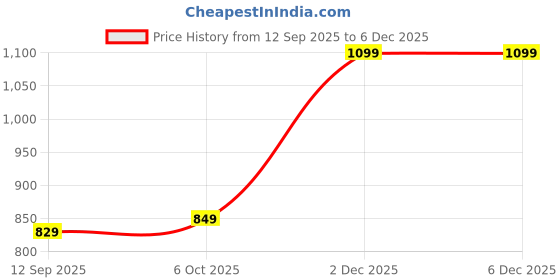 myntra.com SWEETPEL Woven Design Zari Silk Blend Handloom Banarasi Saree sweetpel Price History Graph from 12 Sep 2025 to 5 Dec 2025