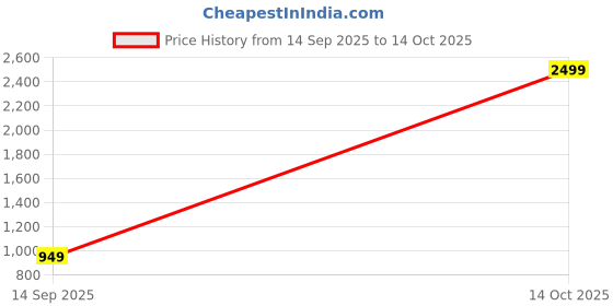 myntra.com SWEETPEL Zari Woven Design Banarasi Designer Saree sweetpel Price History Graph from 14 Sep 2025 to 14 Oct 2025