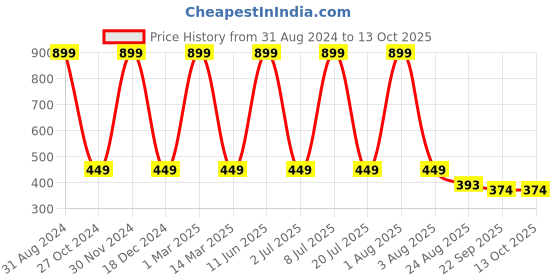 myntra.com SWHF Beige & Black Printed Anti-Skid Doormat swhf Price History Graph from 31 Aug 2024 to 12 Oct 2025