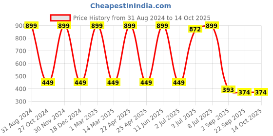 myntra.com SWHF Beige & Black Printed Anti-Skid Doormat swhf Price History Graph from 31 Aug 2024 to 13 Oct 2025