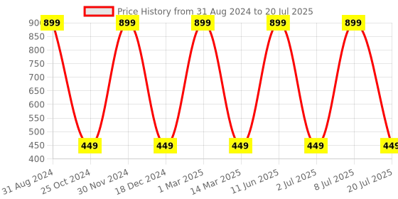 myntra.com SWHF Beige & Green Printed Anti-Skid Coir Doormat swhf Price History Graph from 31 Aug 2024 to 8 Jul 2025